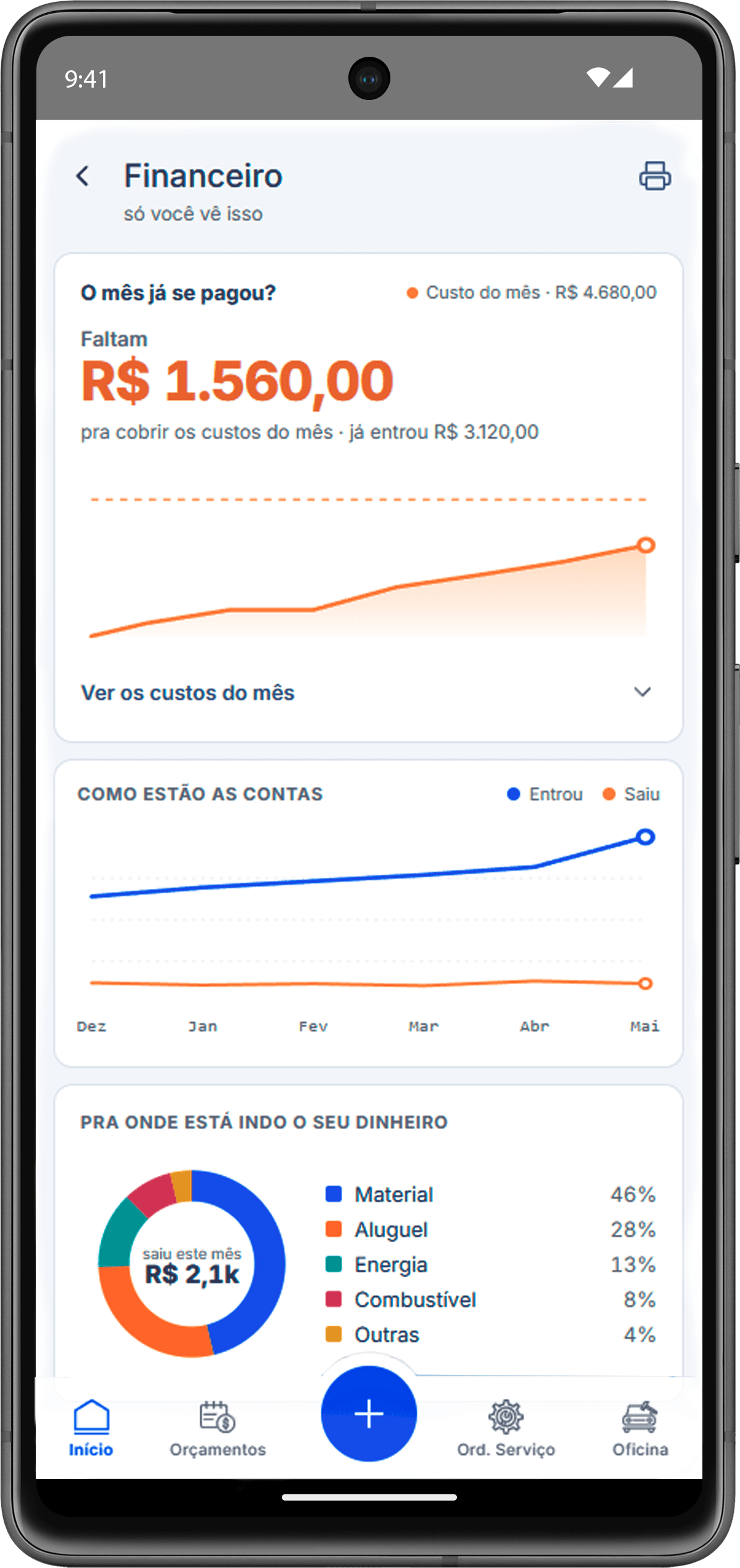Tela de controle financeiro do aplicativo Funilaria na Mão no celular, com o gráfico do ponto de equilíbrio mostrando quanto falta para cobrir o custo do mês, o comparativo de entradas e saídas dos últimos seis meses e as despesas divididas por categoria.